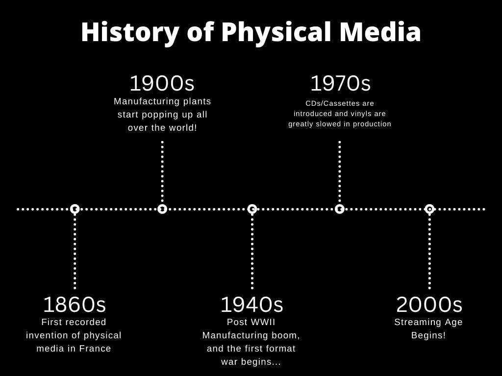 History Of Physical Media - BeatRelease